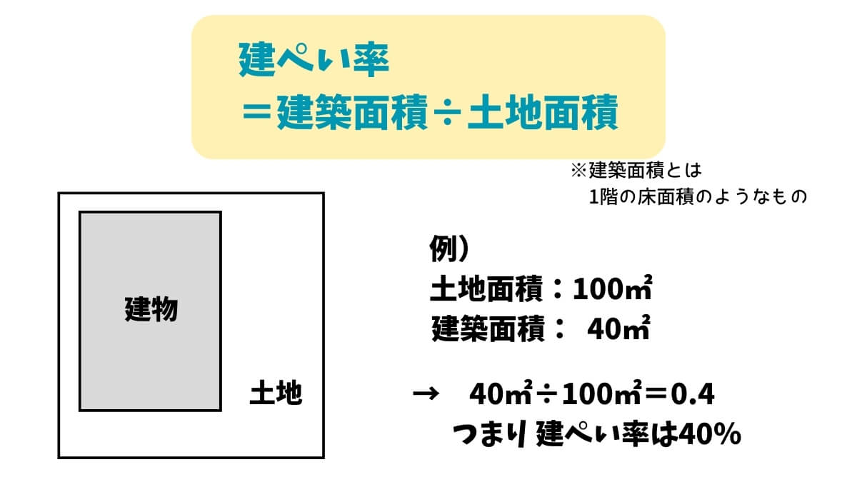 建ぺい率の解説