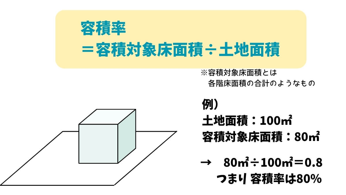 容積率を解説