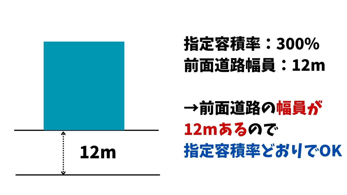 前面道路が12m以上のときの容積率