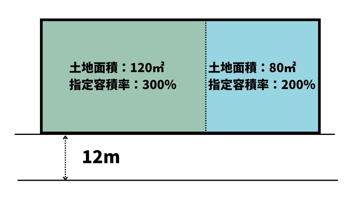 2つの地域にまたがった容積率